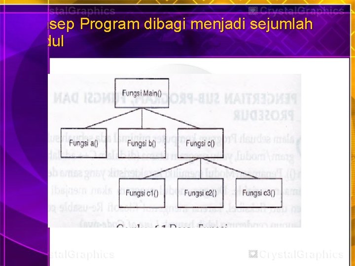 Konsep Program dibagi menjadi sejumlah modul 