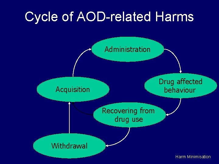 Cycle of AOD-related Harms Administration Drug affected behaviour Acquisition Recovering from drug use Withdrawal