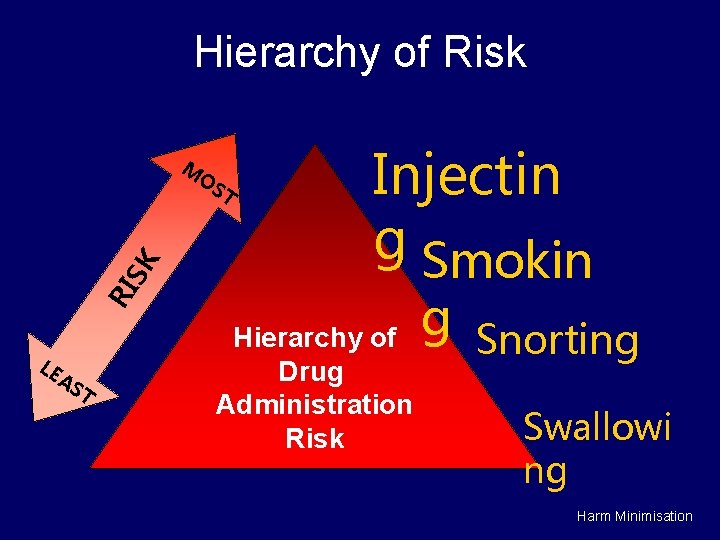 Hierarchy of Risk RI SK M OS LE AS T T Injectin g Smokin