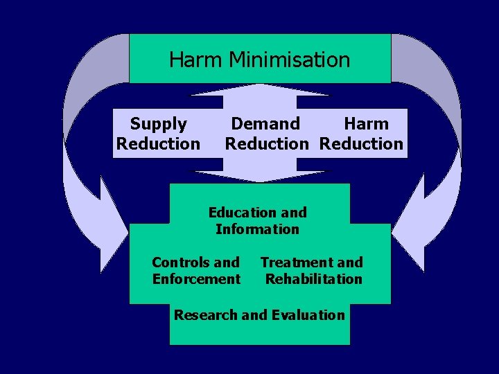 Harm Minimisation Supply Reduction Demand Harm Reduction Education and Information Controls and Enforcement Treatment