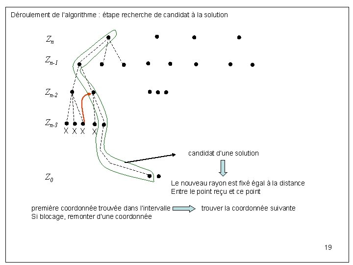 Déroulement de l’algorithme : étape recherche de candidat à la solution Zn Zn-1 Zn-2