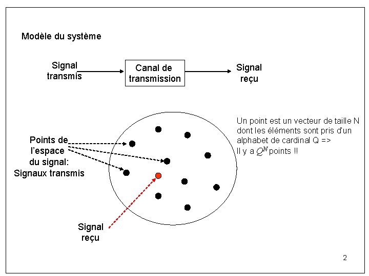 Modèle du système Signal transmis Points de l’espace du signal: Signaux transmis Canal de