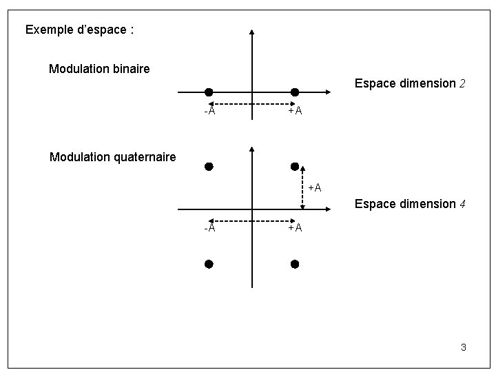 Exemple d’espace : Modulation binaire Espace dimension 2 -A +A Modulation quaternaire +A Espace