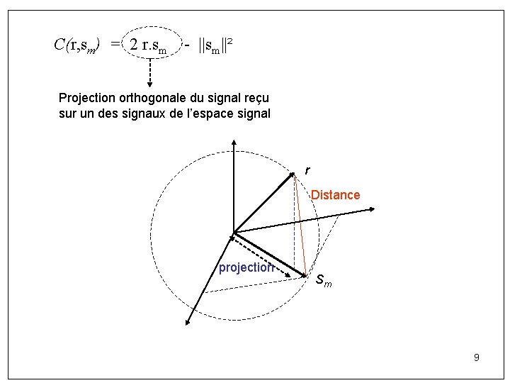 C(r, sm) = 2 r. sm - ||sm||² Projection orthogonale du signal reçu sur