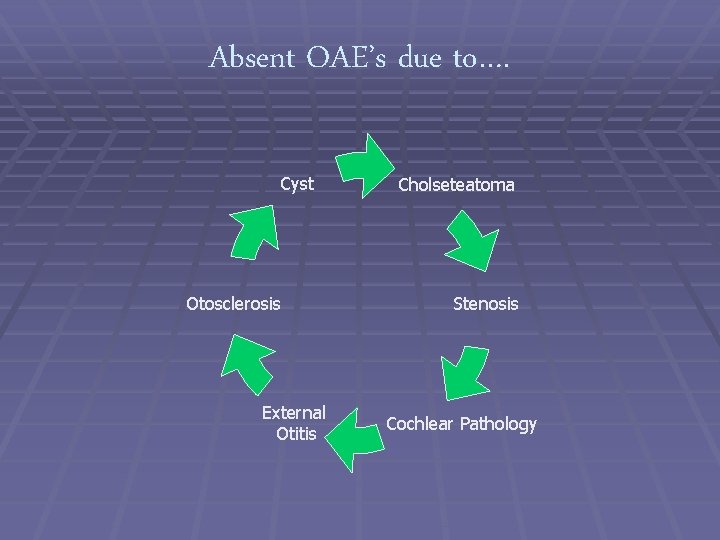 Absent OAE’s due to…. Cyst Otosclerosis External Otitis Cholseteatoma Stenosis Cochlear Pathology 