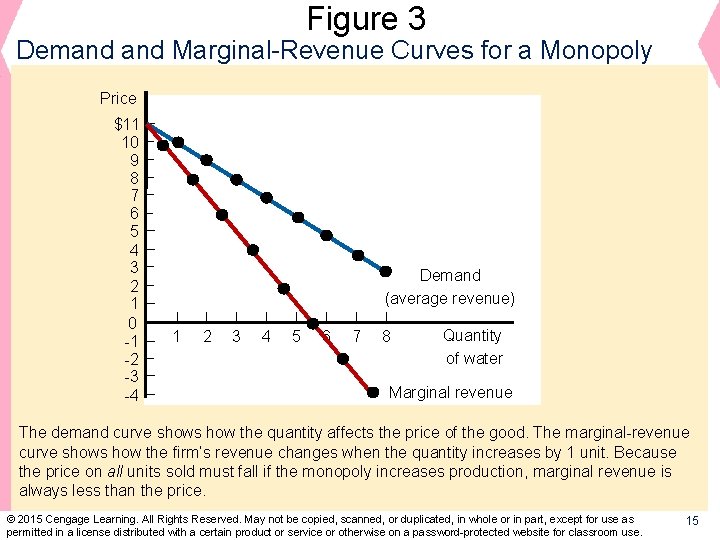 Figure 3 Demand Marginal-Revenue Curves for a Monopoly Price $11 10 9 8 7