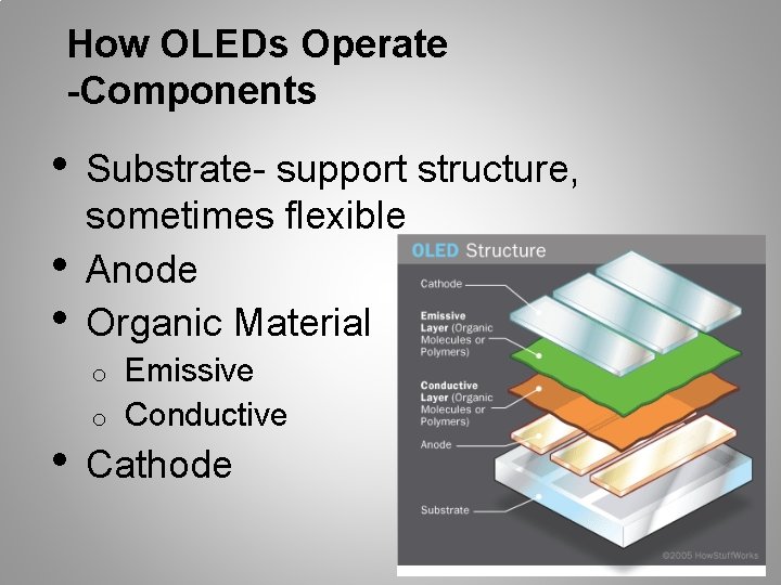 How OLEDs Operate -Components • • • Substrate- support structure, sometimes flexible Anode Organic