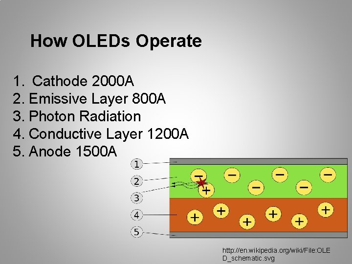 How OLEDs Operate 1. Cathode 2000 A 2. Emissive Layer 800 A 3. Photon
