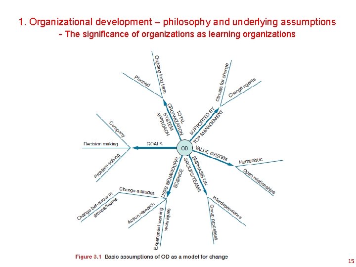 1. Organizational development – philosophy and underlying assumptions - The significance of organizations as