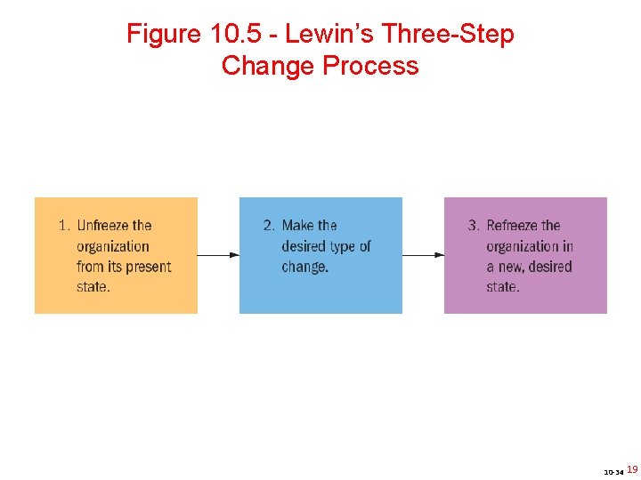 Figure 10. 5 - Lewin’s Three-Step Change Process 10 -34 19 