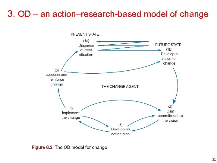 3. OD – an action–research-based model of change 31 