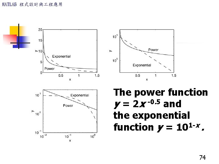 MATLAB 程式設計與 程應用 The power function y = 2 x -0. 5 and the