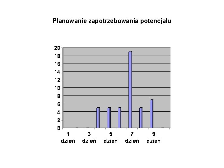 Planowanie zapotrzebowania potencjału 