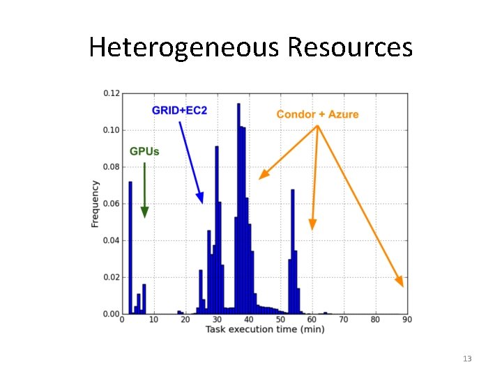 Heterogeneous Resources 13 