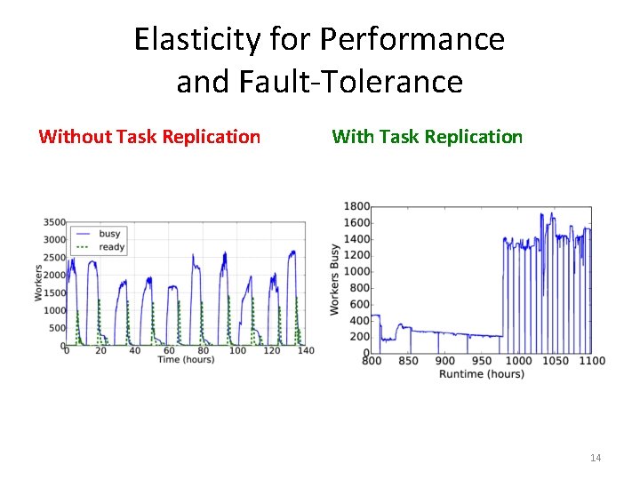 Elasticity for Performance and Fault-Tolerance Without Task Replication With Task Replication 14 