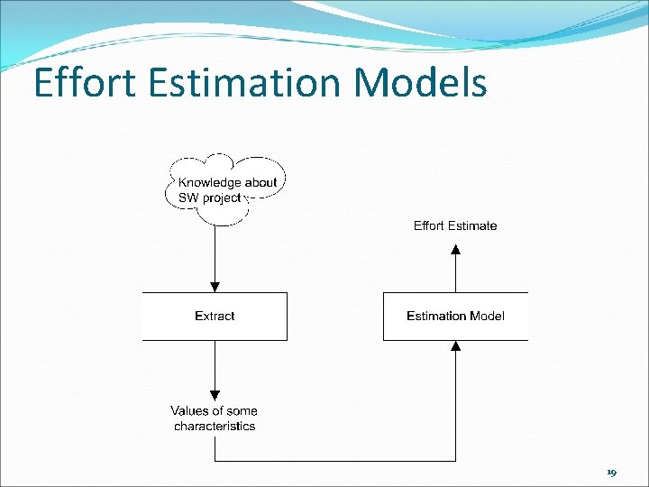 Effort Estimation Models 19 