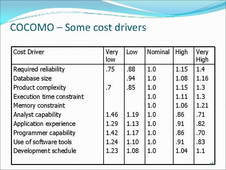 COCOMO – Some cost drivers Cost Driver Very low Low Nominal High Very High