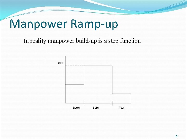 Manpower Ramp-up In reality manpower build-up is a step function 35 