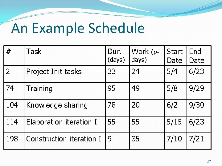 An Example Schedule # Task Dur. Work (pdays) Start End Date 2 Project Init