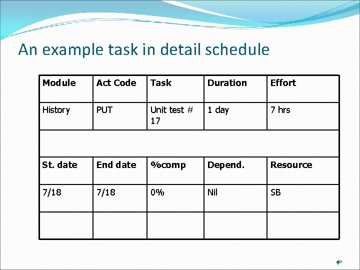 An example task in detail schedule Module Act Code Task Duration Effort History PUT