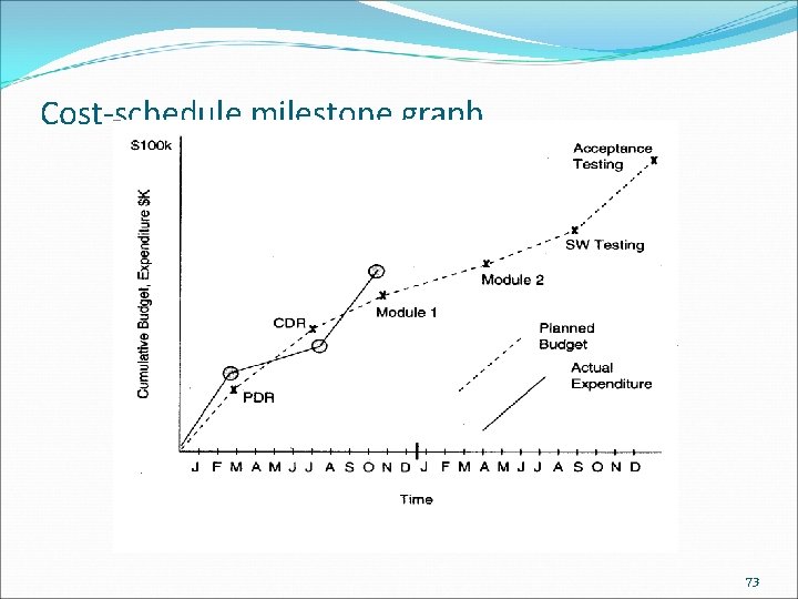 Cost-schedule milestone graph 73 
