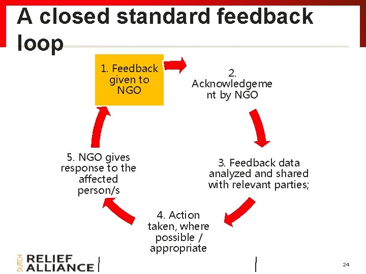 A closed standard feedback loop 1. Feedback given to NGO 5. NGO gives response