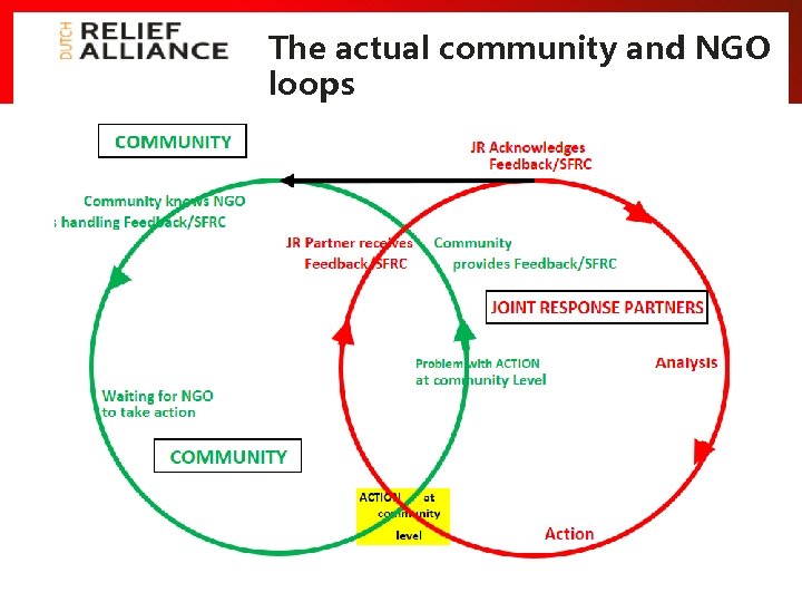 The actual community and NGO loops 