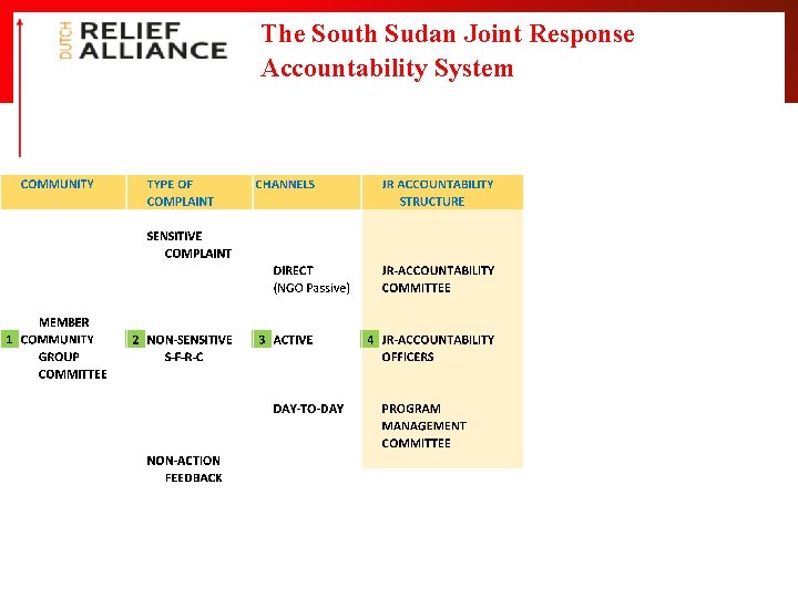 The South Sudan Joint Response Accountability System 