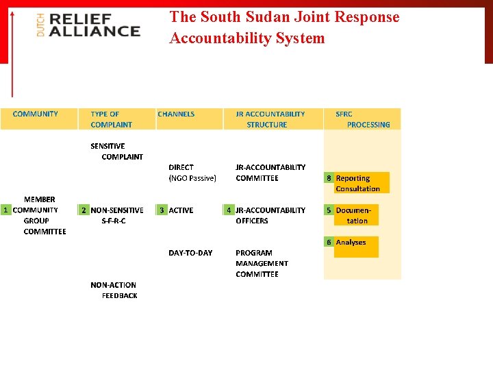 The South Sudan Joint Response Accountability System 