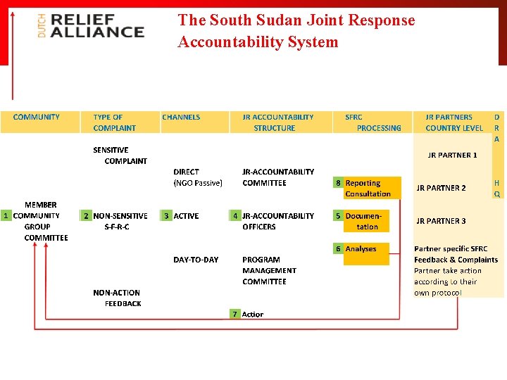 The South Sudan Joint Response Accountability System 