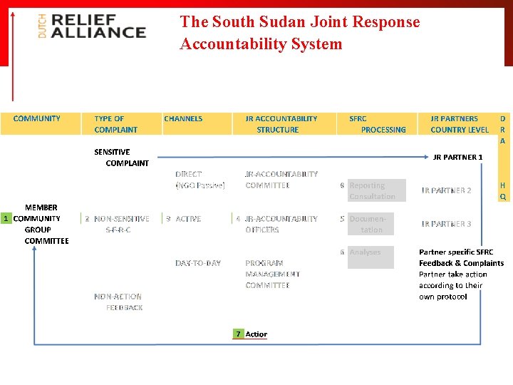 The South Sudan Joint Response Accountability System 