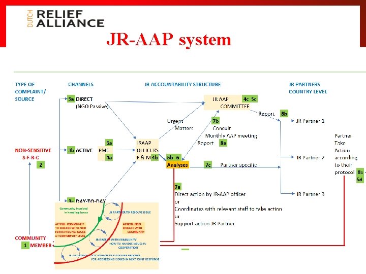 JR-AAP system 
