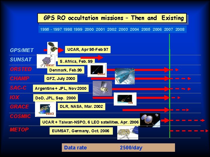 　GPS RO occultation missions – Then and Existing 1995 - 1997 1998 1999 2000