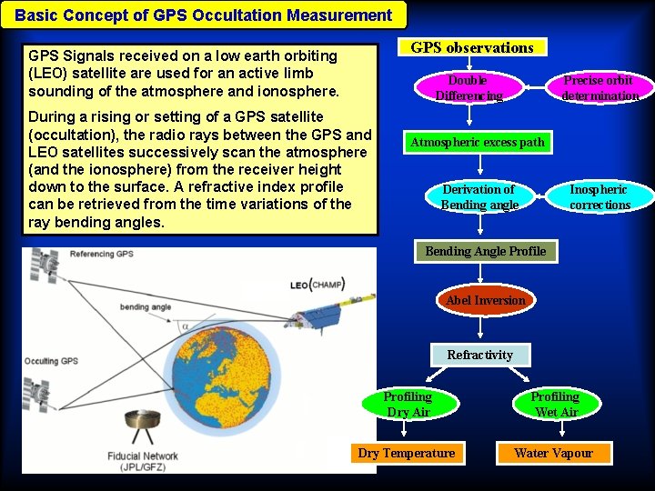 Basic Concept of GPS Occultation Measurement GPS observations GPS Signals received on a low