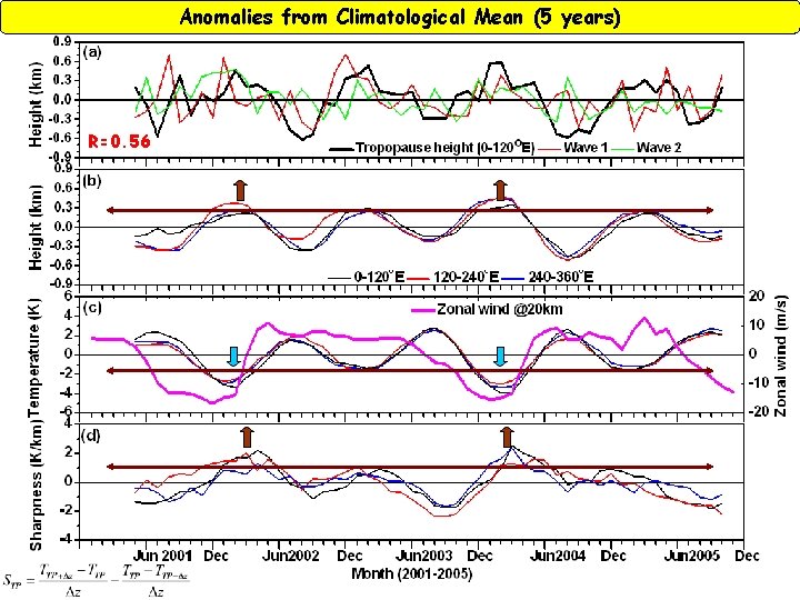 Anomalies from Climatological Mean (5 years) R=0. 56 