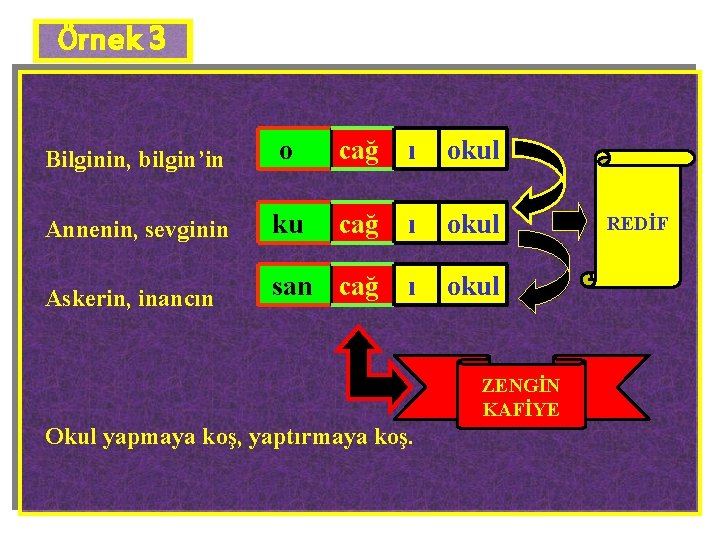 Örnek 3 Bilginin, bilgin’in o cağ ı okul Annenin, sevginin ku cağ ı okul