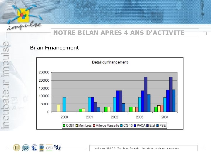 NOTRE BILAN APRES 4 ANS D’ACTIVITE Bilan Financement Incubateur IMPULSE – Tous Droits Réservés