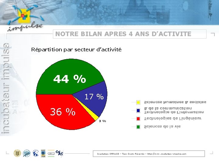 NOTRE BILAN APRES 4 ANS D’ACTIVITE Répartition par secteur d’activité 44 % 17 %