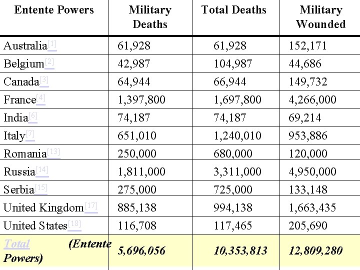 Entente Powers Military Deaths Total Deaths Military Wounded Australia[1] Belgium[2] Canada[3] France[4] 61, 928