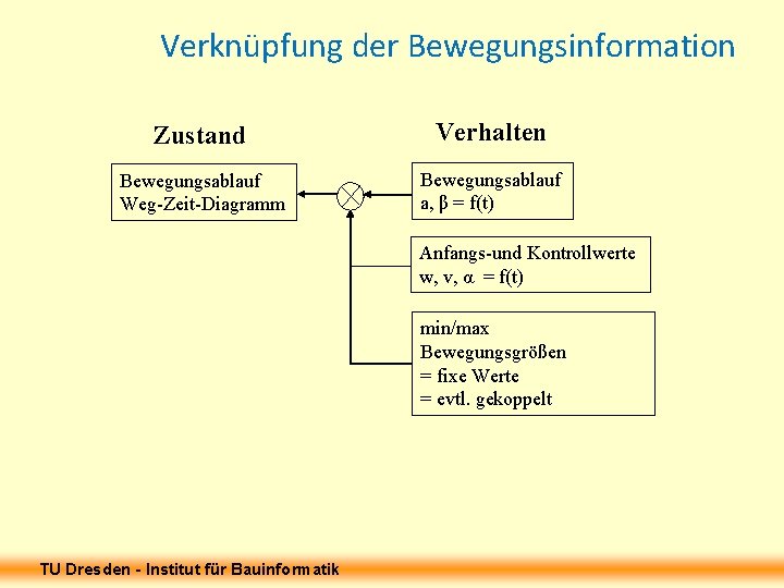 Verknüpfung der Bewegungsinformation Zustand Verhalten Bewegungsablauf Weg-Zeit-Diagramm Bewegungsablauf a, β = f(t) Anfangs-und Kontrollwerte Verknüpfung der Bewegungsinformation Zustand Verhalten Bewegungsablauf Weg-Zeit-Diagramm Bewegungsablauf a, β = f(t) Anfangs-und Kontrollwerte
