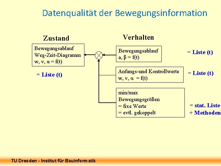 Datenqualität der Bewegungsinformation Zustand Verhalten Bewegungsablauf Weg-Zeit-Diagramm w, v, α = f(t) Bewegungsablauf a, Datenqualität der Bewegungsinformation Zustand Verhalten Bewegungsablauf Weg-Zeit-Diagramm w, v, α = f(t) Bewegungsablauf a,