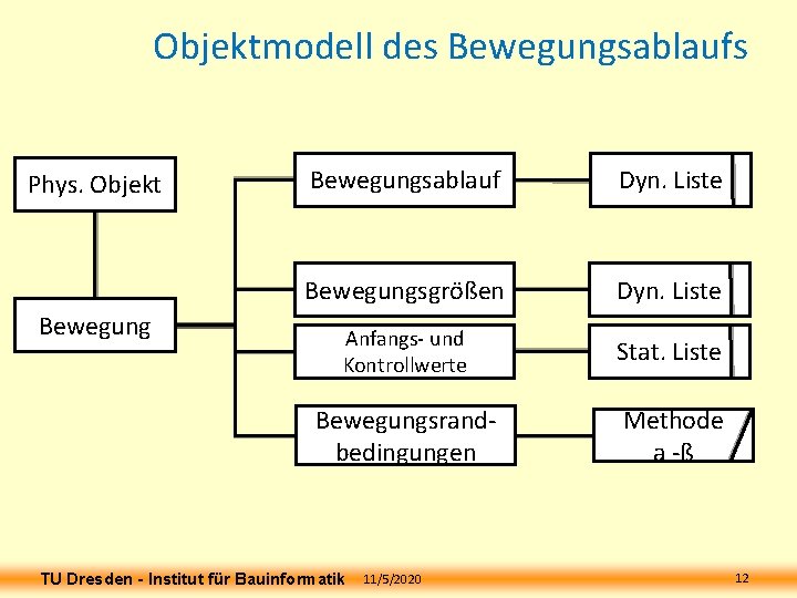 Objektmodell des Bewegungsablaufs Phys. Objekt Bewegungsablauf Dyn. Liste Bewegungsgrößen Dyn. Liste Anfangs- und Kontrollwerte Objektmodell des Bewegungsablaufs Phys. Objekt Bewegungsablauf Dyn. Liste Bewegungsgrößen Dyn. Liste Anfangs- und Kontrollwerte
