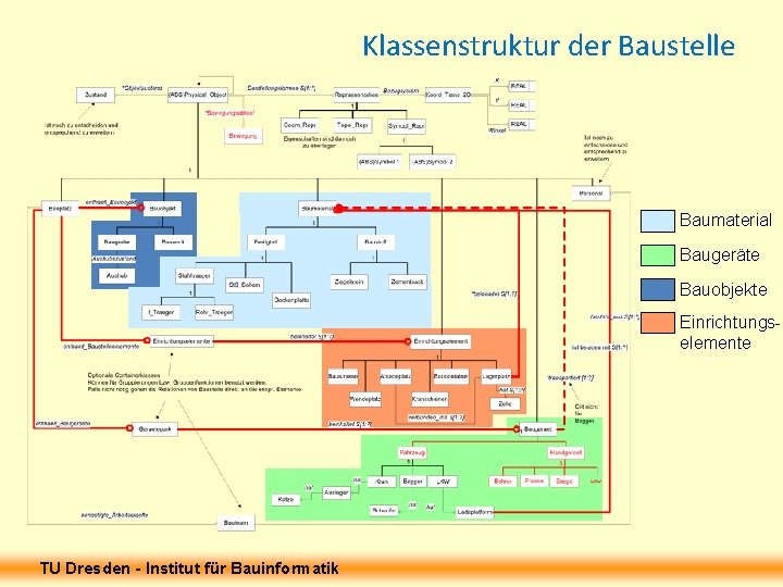 Klassenstruktur der Baustelle Baumaterial Baugeräte Bauobjekte Einrichtungselemente TU Dresden - Institut für Bauinformatik Klassenstruktur der Baustelle Baumaterial Baugeräte Bauobjekte Einrichtungselemente TU Dresden - Institut für Bauinformatik