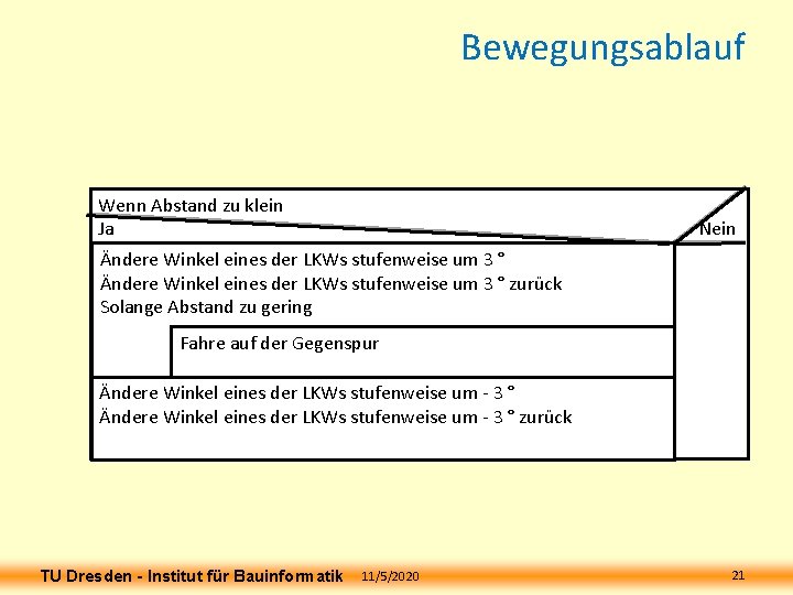 Bewegungsablauf Wenn Abstand zu klein Ja Nein Ändere Winkel eines der LKWs stufenweise um Bewegungsablauf Wenn Abstand zu klein Ja Nein Ändere Winkel eines der LKWs stufenweise um