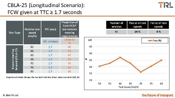 CBLA-25 (Longitudinal Scenario): FCW given at TTC ≥ 1. 7 seconds Test Type Relative