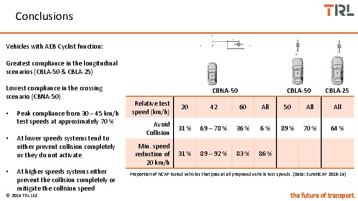 Conclusions Vehicles with AEB Cyclist function: Greatest compliance in the longitudinal scenarios (CBLA-50 &