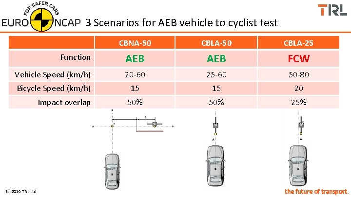 3 Scenarios for AEB vehicle to cyclist test CBNA-50 CBLA-25 Function AEB FCW Vehicle