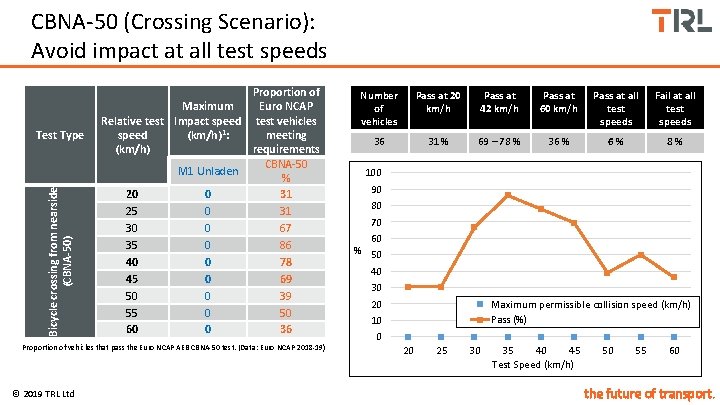 CBNA-50 (Crossing Scenario): Avoid impact at all test speeds Bicycle crossing from nearside (CBNA-50)