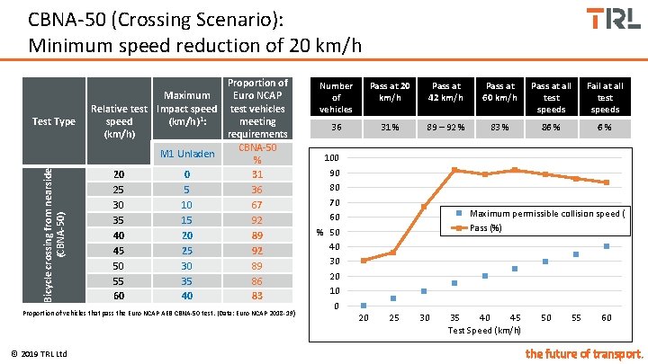 CBNA-50 (Crossing Scenario): Minimum speed reduction of 20 km/h Bicycle crossing from nearside (CBNA-50)