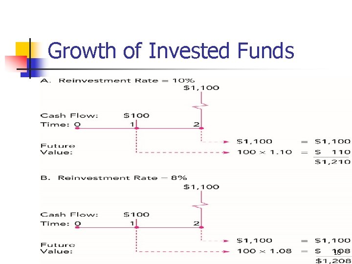 Growth of Invested Funds 18 